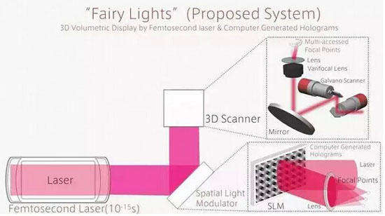 可将3D图像呈现在空中的全息显示技术